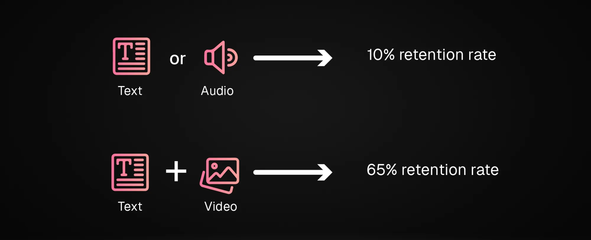 dropshipping video ads have a better retention rate