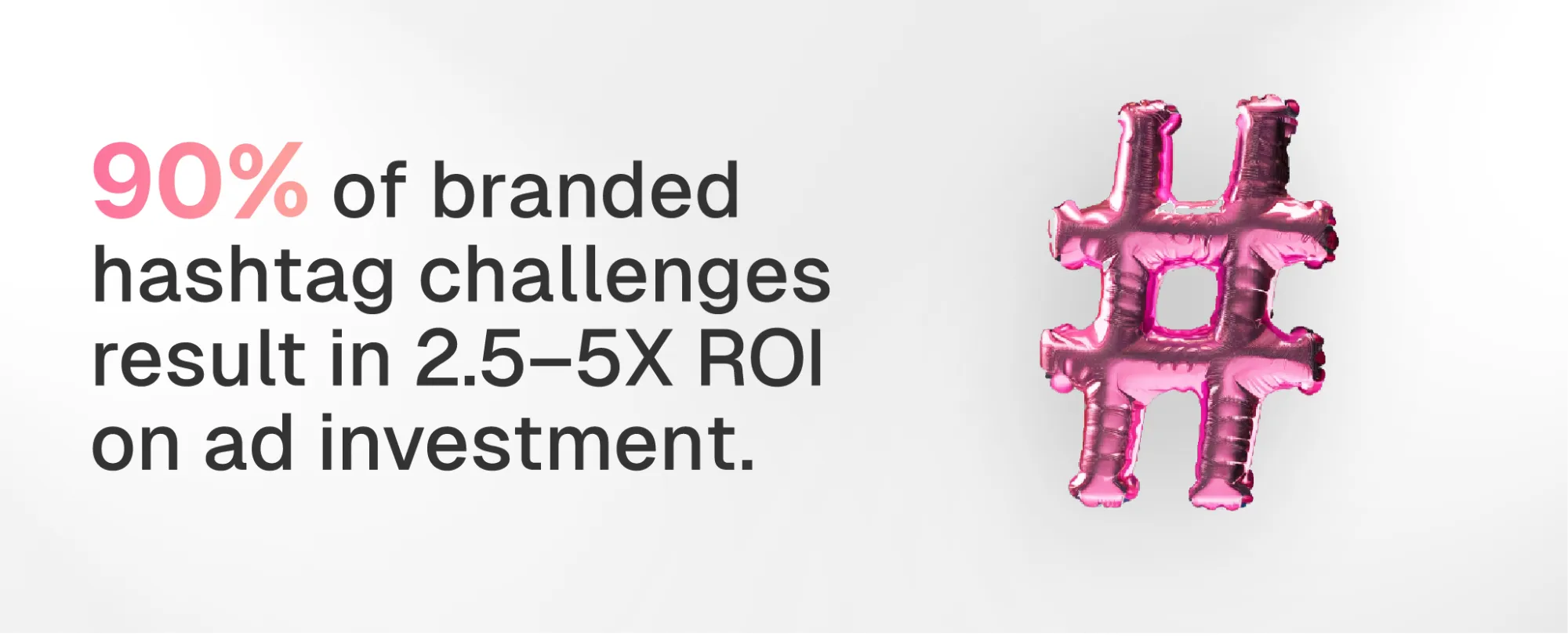 90% of branded hashtag challenges result in 2.5–5X ROI on ad investment