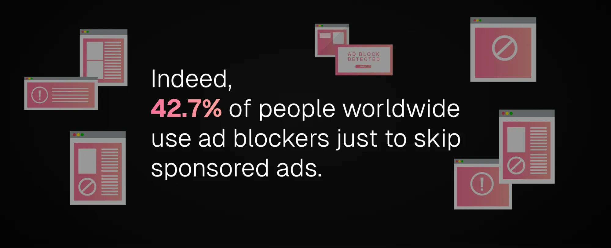 47% of consumers worldwise use ad blockers