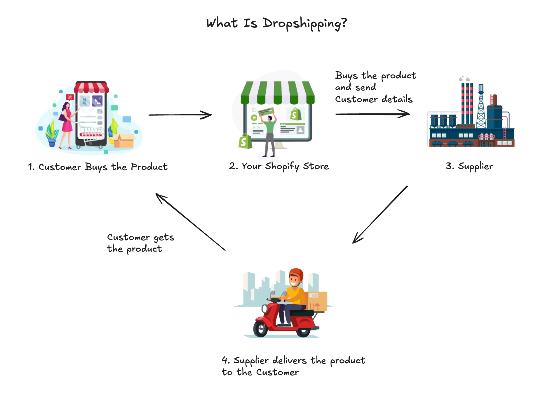 what is dropshipping? explained simply