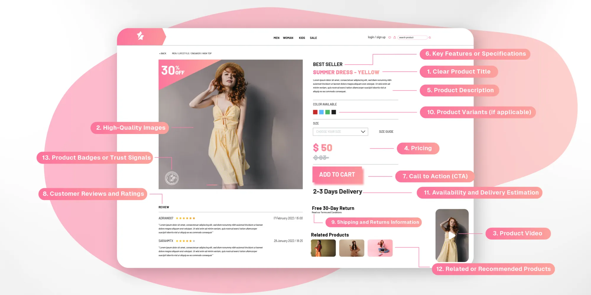 An example of a product detail page highlighting key parts such as the product title, high-quality images, product description, price, customer reviews, specifications, call-to-action (Add to Cart) button, shipping details, and related products section.