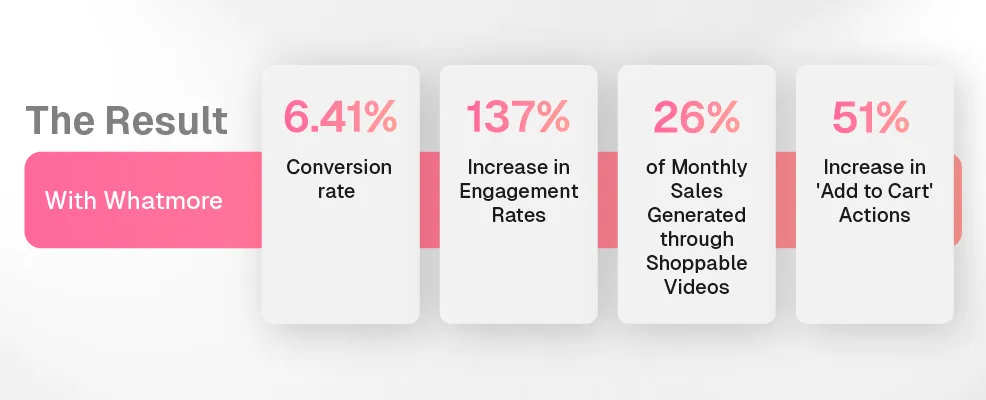 The Result Section of How Narayani Vastra generates sales from shoppable videos