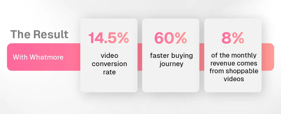 WhatsApp chat shoppable video case study result